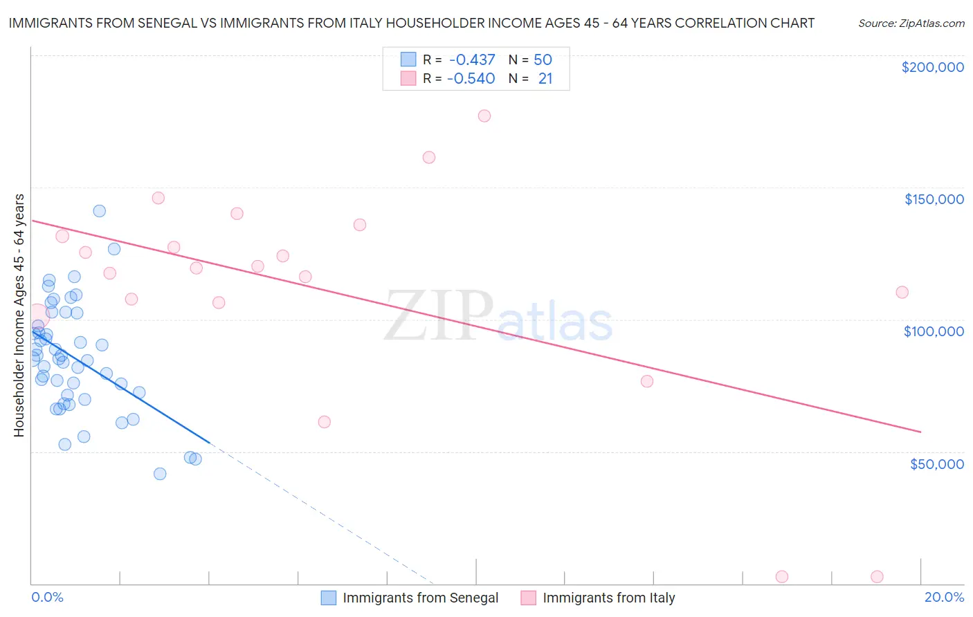 Immigrants from Senegal vs Immigrants from Italy Householder Income Ages 45 - 64 years