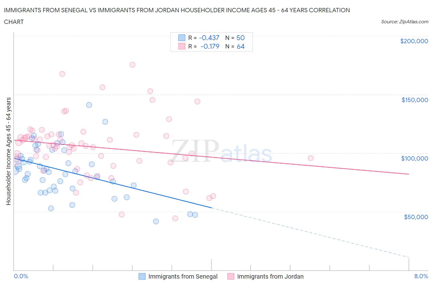 Immigrants from Senegal vs Immigrants from Jordan Householder Income Ages 45 - 64 years