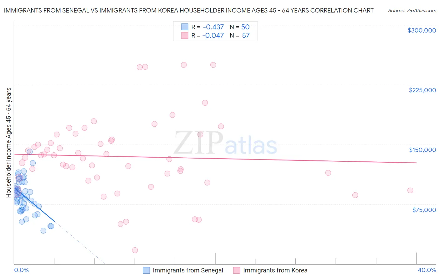 Immigrants from Senegal vs Immigrants from Korea Householder Income Ages 45 - 64 years