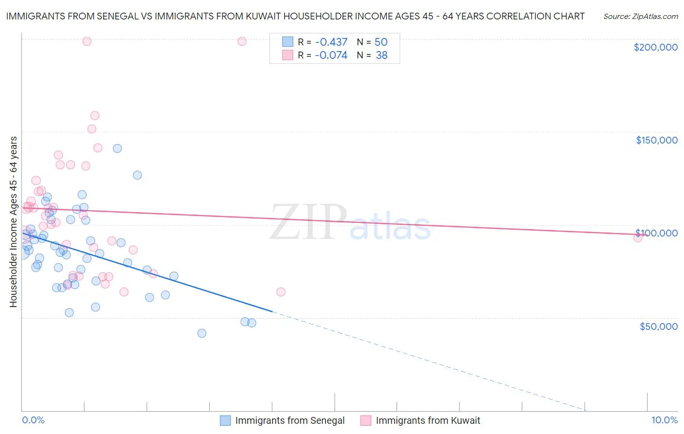 Immigrants from Senegal vs Immigrants from Kuwait Householder Income Ages 45 - 64 years