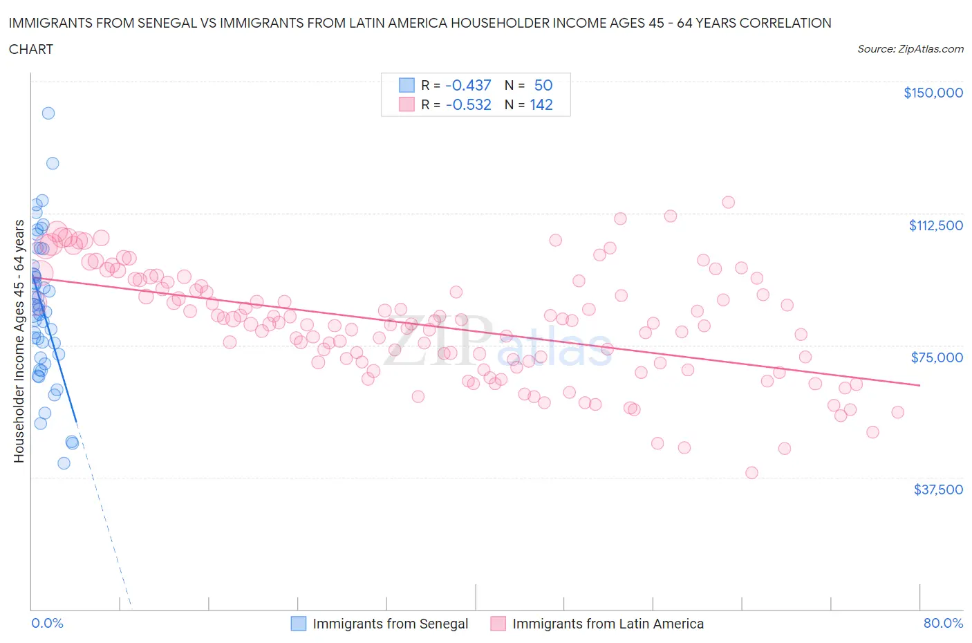 Immigrants from Senegal vs Immigrants from Latin America Householder Income Ages 45 - 64 years