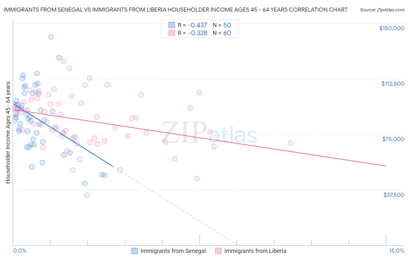 Immigrants from Senegal vs Immigrants from Liberia Householder Income Ages 45 - 64 years