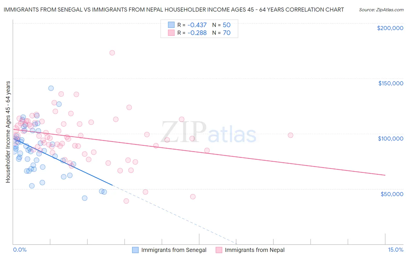 Immigrants from Senegal vs Immigrants from Nepal Householder Income Ages 45 - 64 years