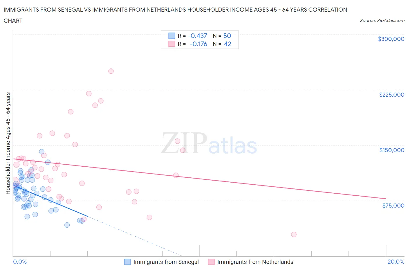 Immigrants from Senegal vs Immigrants from Netherlands Householder Income Ages 45 - 64 years