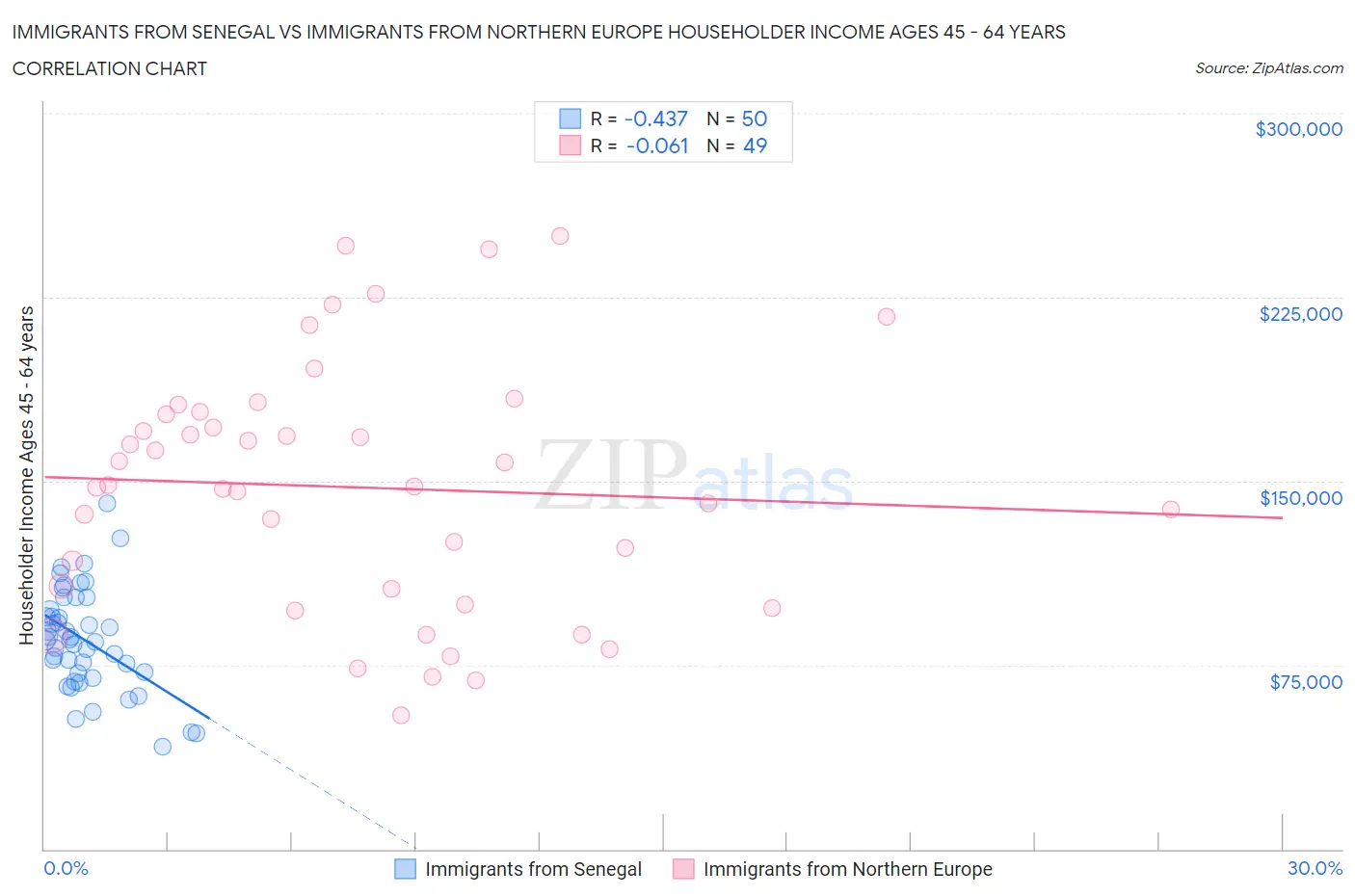 Immigrants from Senegal vs Immigrants from Northern Europe Householder Income Ages 45 - 64 years