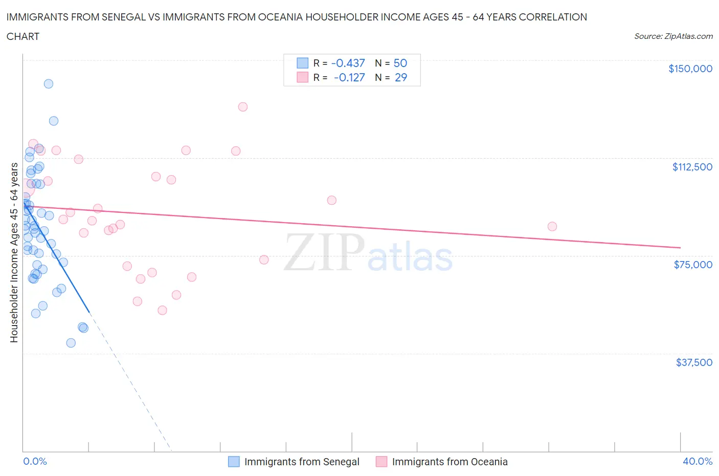 Immigrants from Senegal vs Immigrants from Oceania Householder Income Ages 45 - 64 years