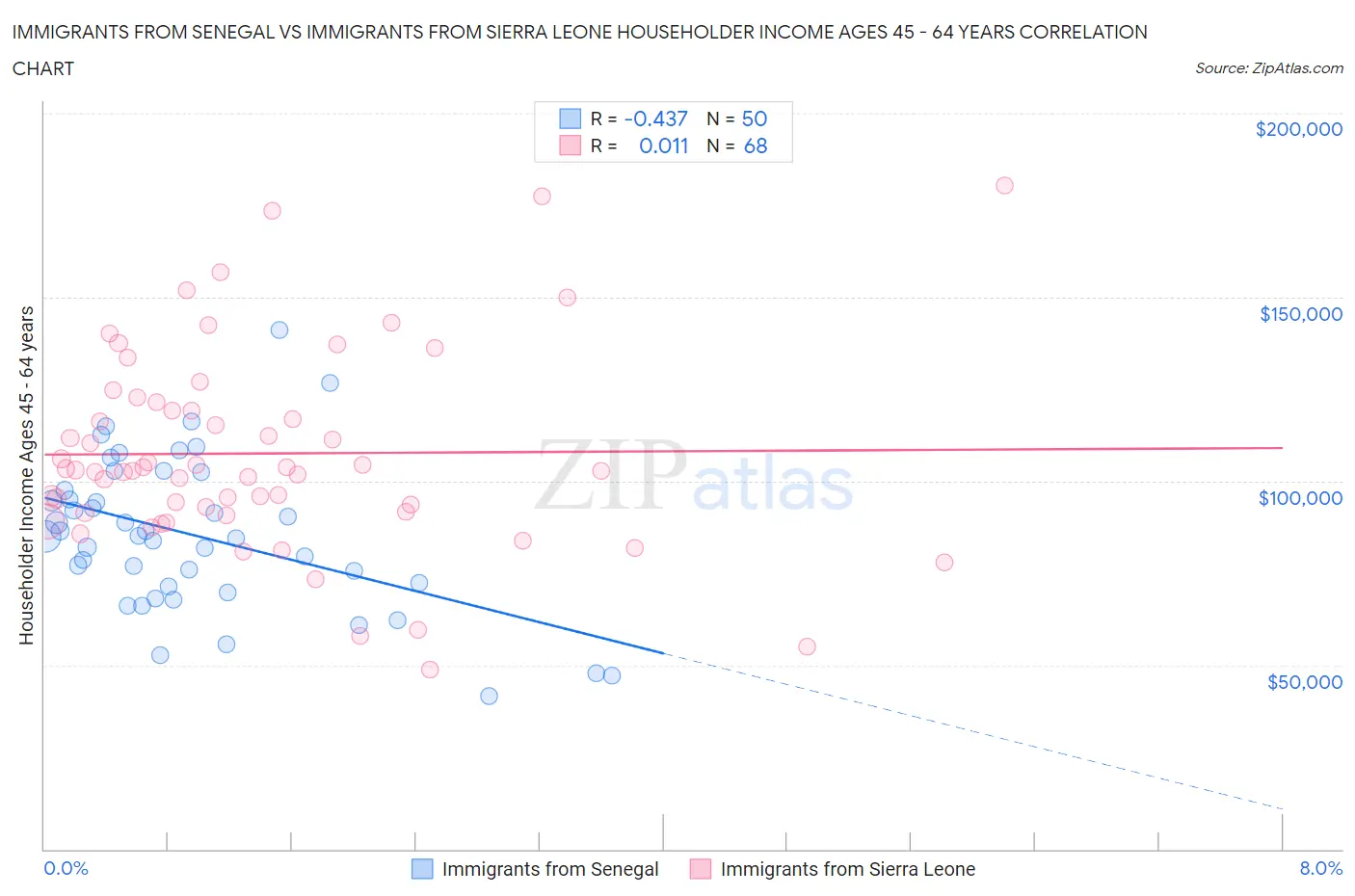 Immigrants from Senegal vs Immigrants from Sierra Leone Householder Income Ages 45 - 64 years