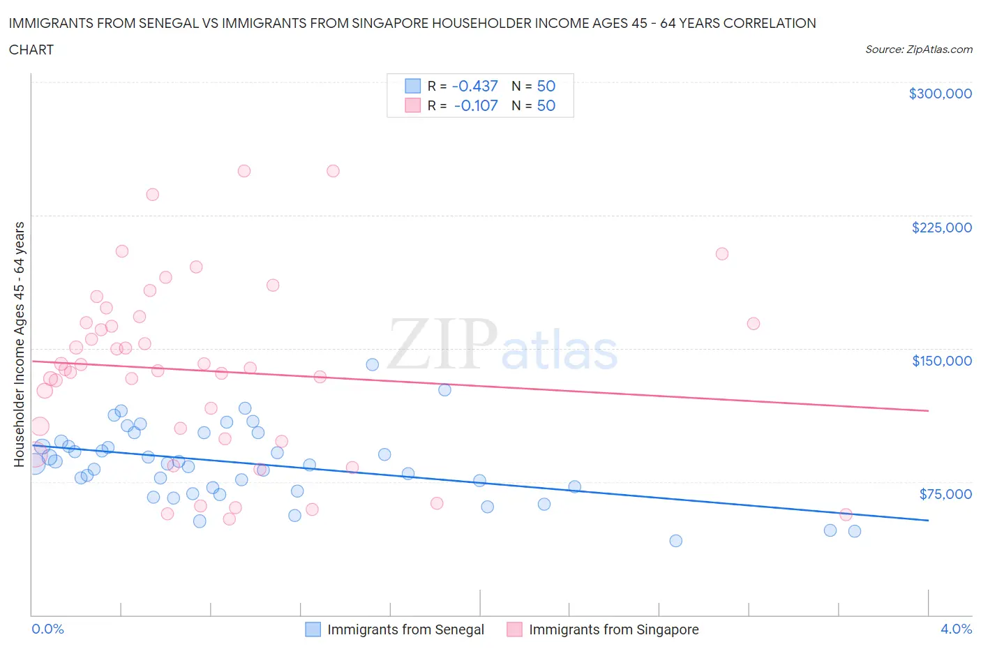 Immigrants from Senegal vs Immigrants from Singapore Householder Income Ages 45 - 64 years