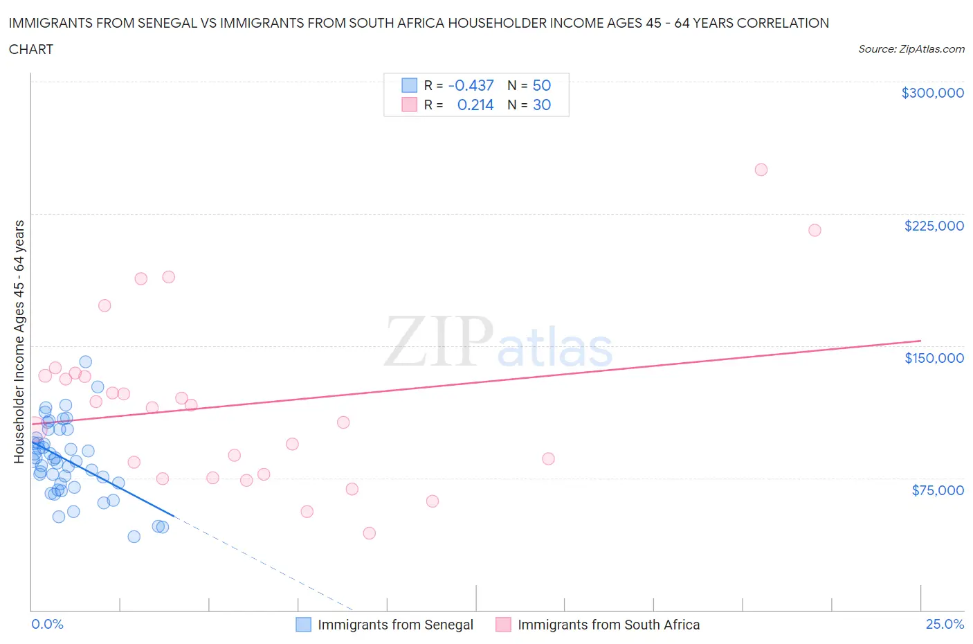 Immigrants from Senegal vs Immigrants from South Africa Householder Income Ages 45 - 64 years