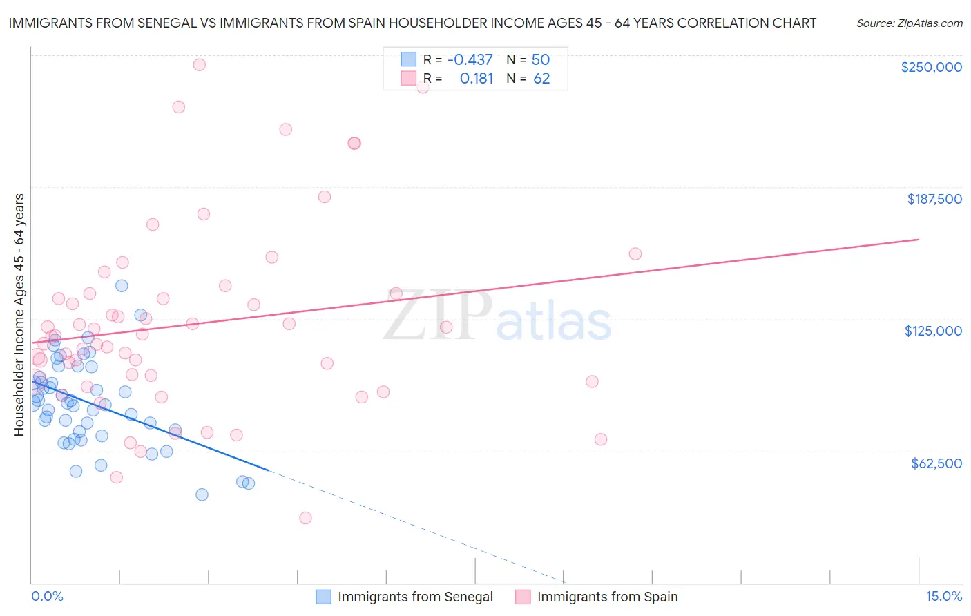 Immigrants from Senegal vs Immigrants from Spain Householder Income Ages 45 - 64 years