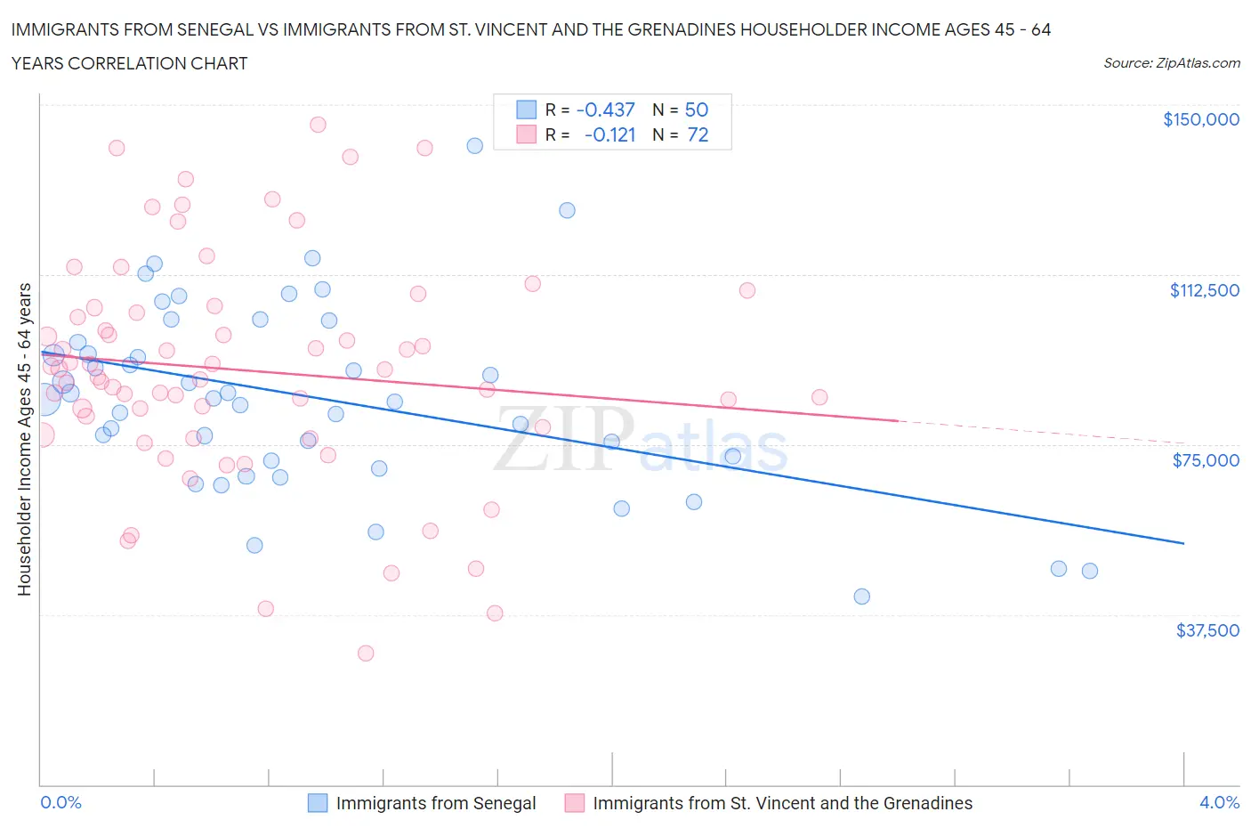 Immigrants from Senegal vs Immigrants from St. Vincent and the Grenadines Householder Income Ages 45 - 64 years