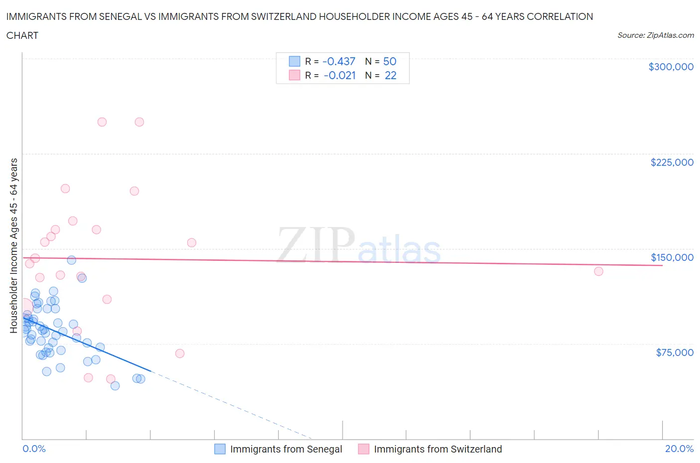 Immigrants from Senegal vs Immigrants from Switzerland Householder Income Ages 45 - 64 years