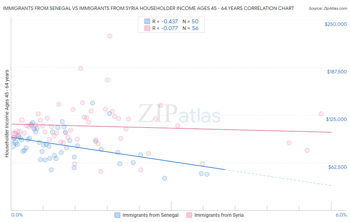 Immigrants from Senegal vs Immigrants from Syria Householder Income Ages 45 - 64 years