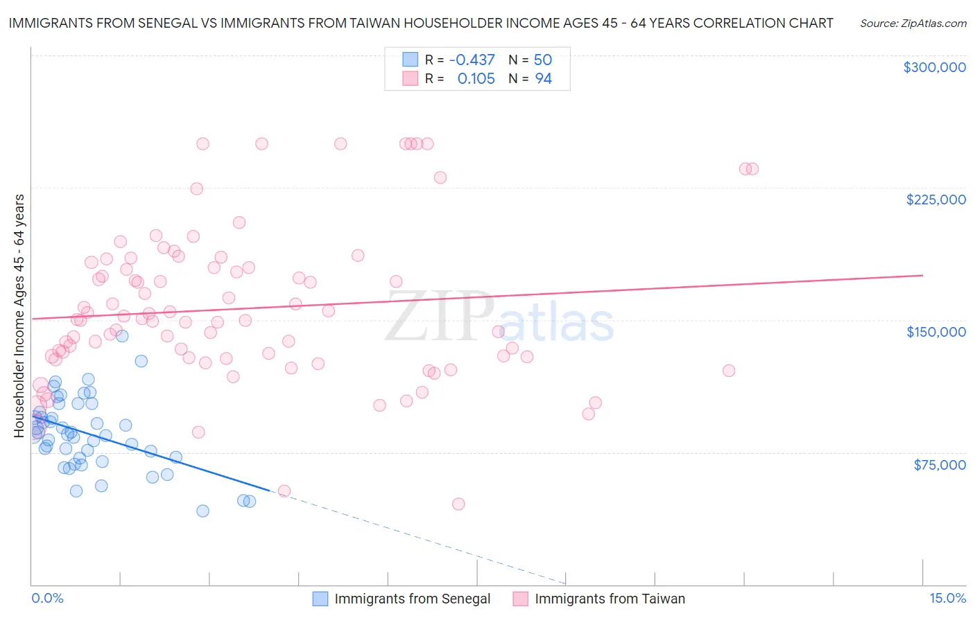 Immigrants from Senegal vs Immigrants from Taiwan Householder Income Ages 45 - 64 years