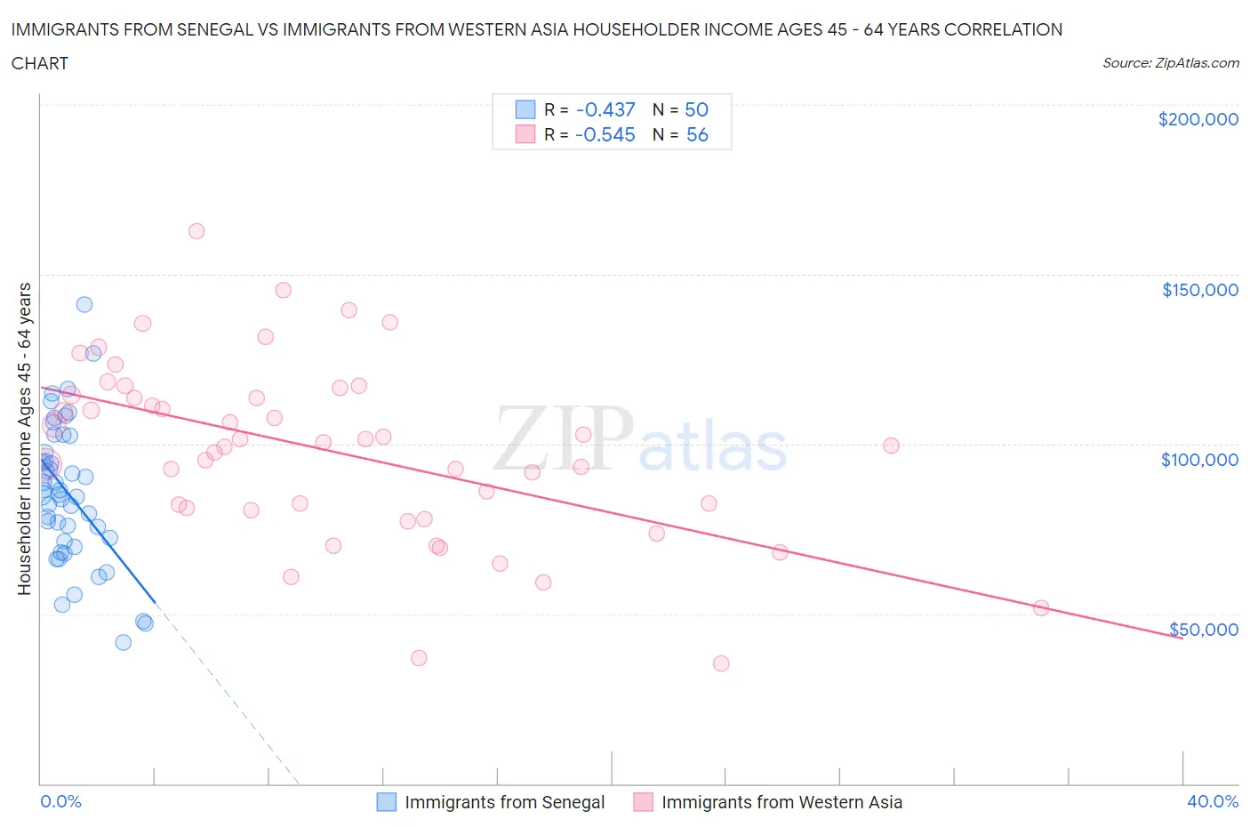 Immigrants from Senegal vs Immigrants from Western Asia Householder Income Ages 45 - 64 years