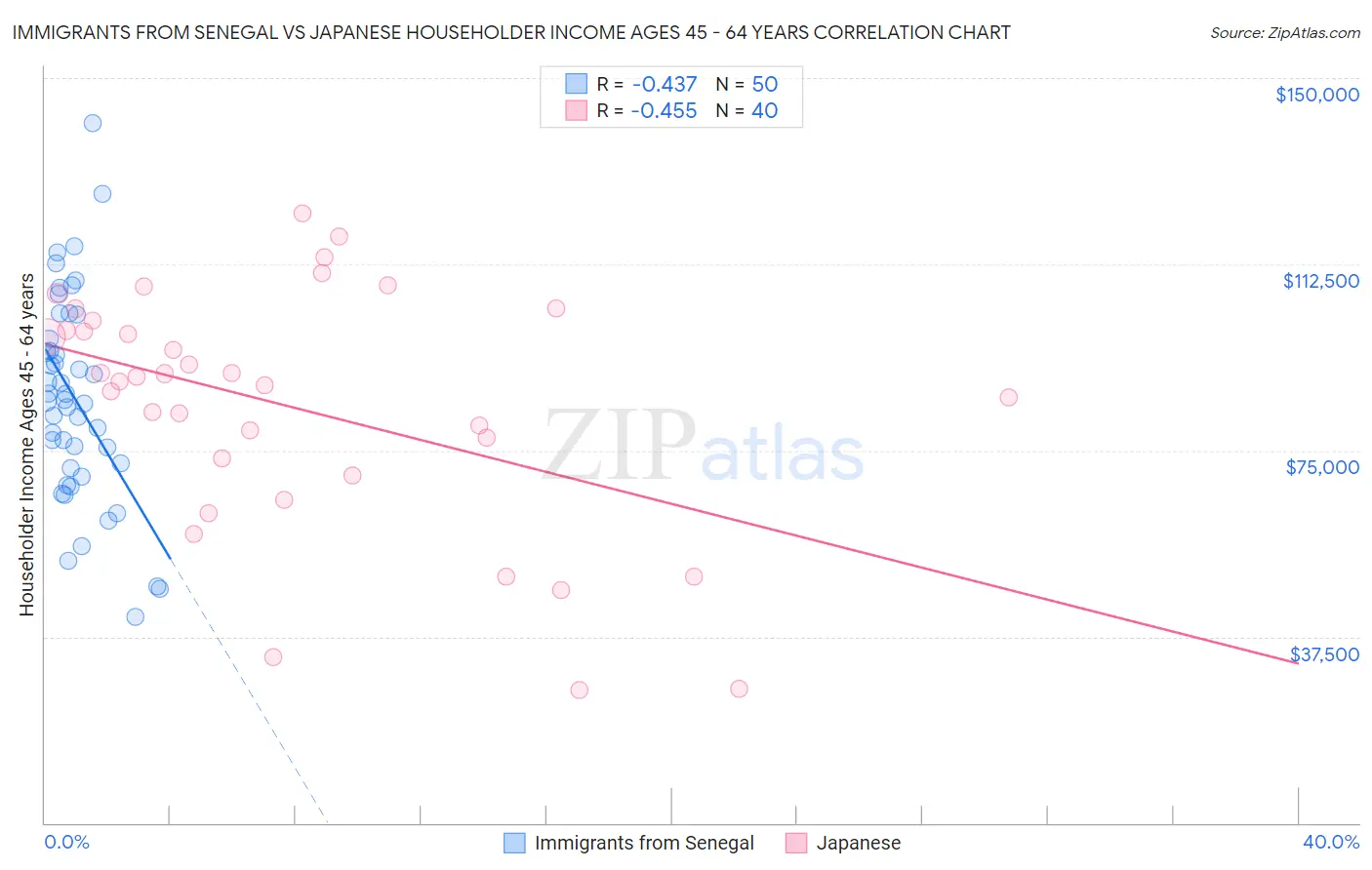 Immigrants from Senegal vs Japanese Householder Income Ages 45 - 64 years