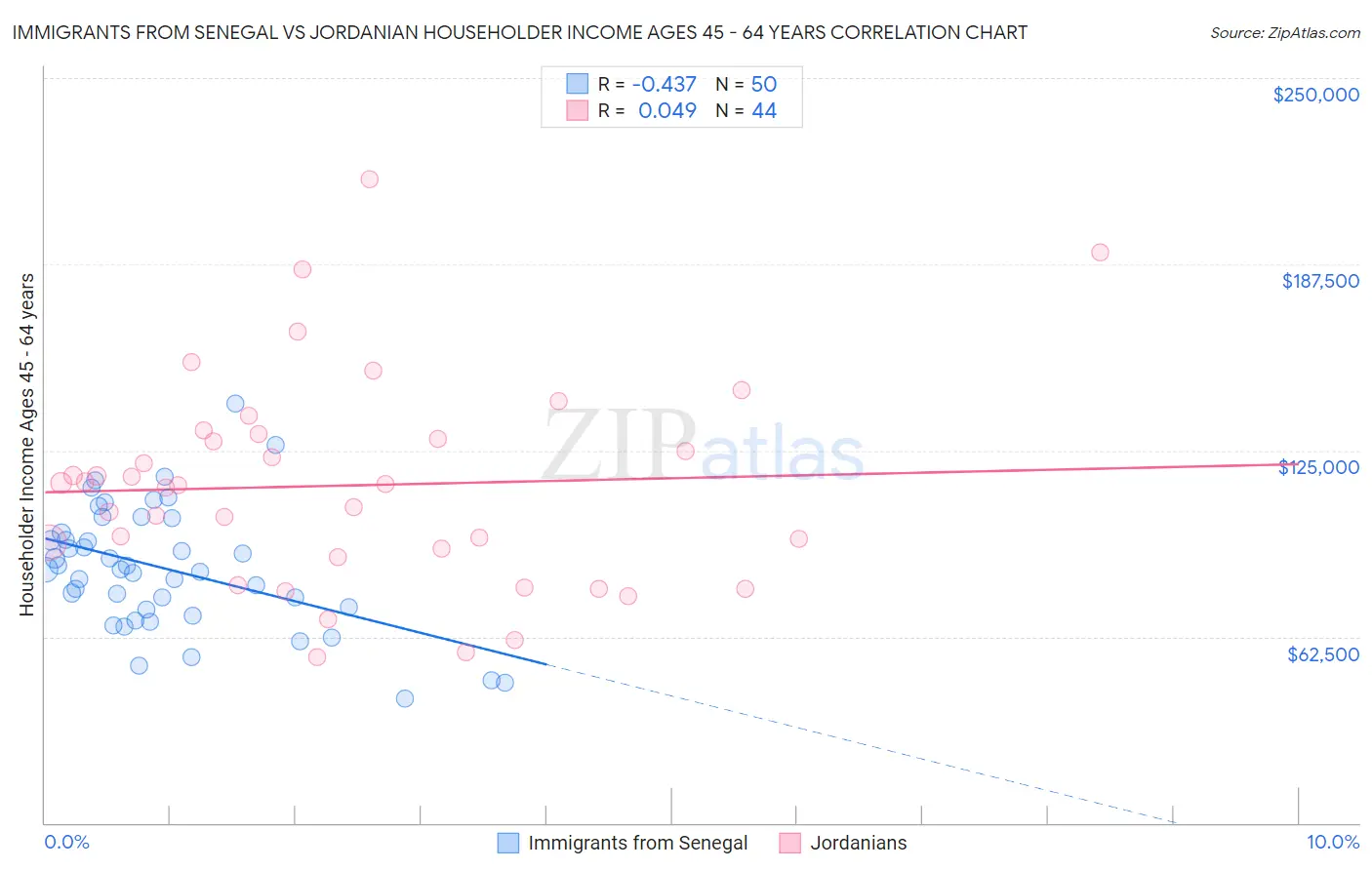 Immigrants from Senegal vs Jordanian Householder Income Ages 45 - 64 years