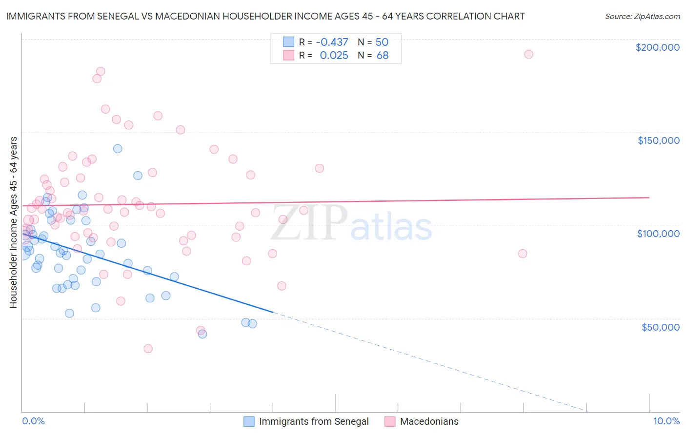 Immigrants from Senegal vs Macedonian Householder Income Ages 45 - 64 years