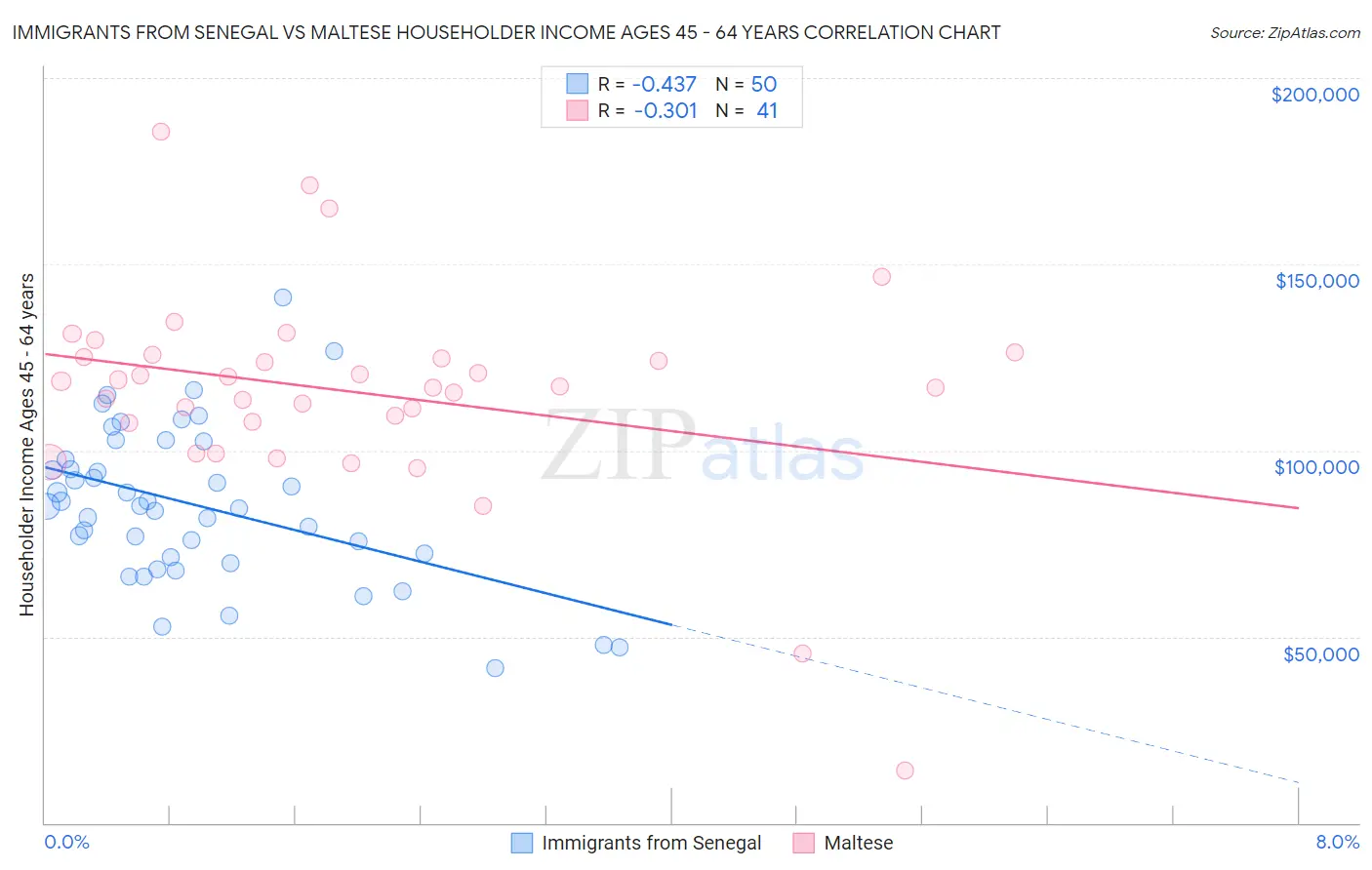 Immigrants from Senegal vs Maltese Householder Income Ages 45 - 64 years