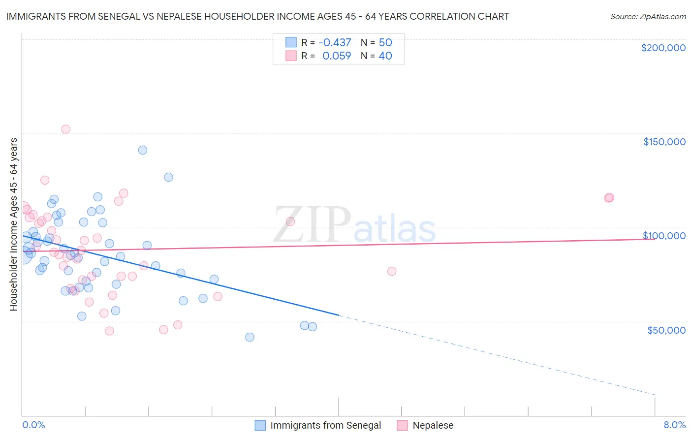 Immigrants from Senegal vs Nepalese Householder Income Ages 45 - 64 years