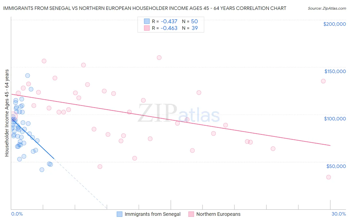 Immigrants from Senegal vs Northern European Householder Income Ages 45 - 64 years