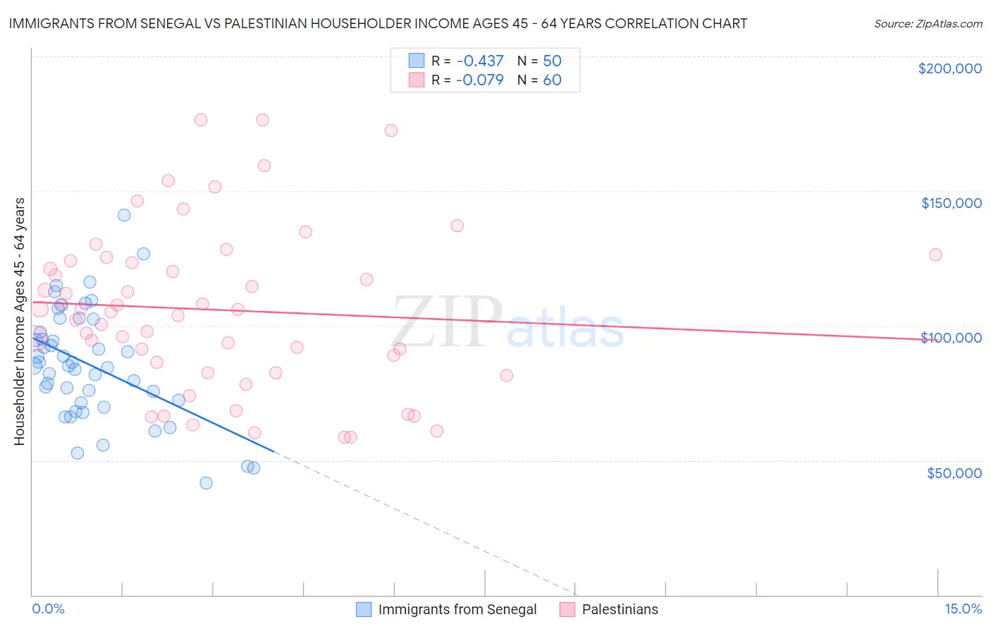 Immigrants from Senegal vs Palestinian Householder Income Ages 45 - 64 years