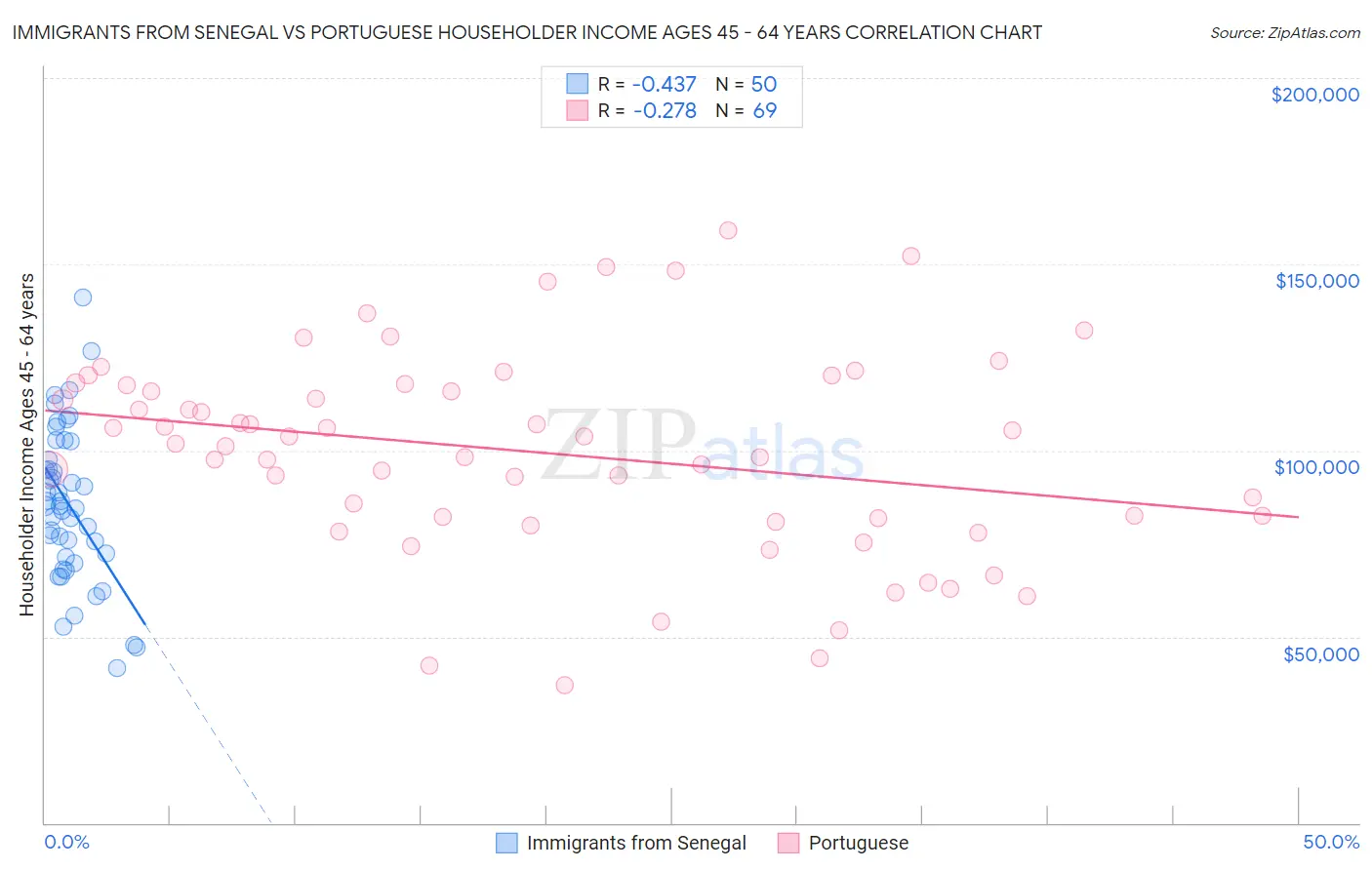 Immigrants from Senegal vs Portuguese Householder Income Ages 45 - 64 years