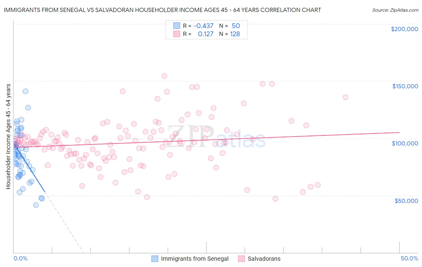Immigrants from Senegal vs Salvadoran Householder Income Ages 45 - 64 years