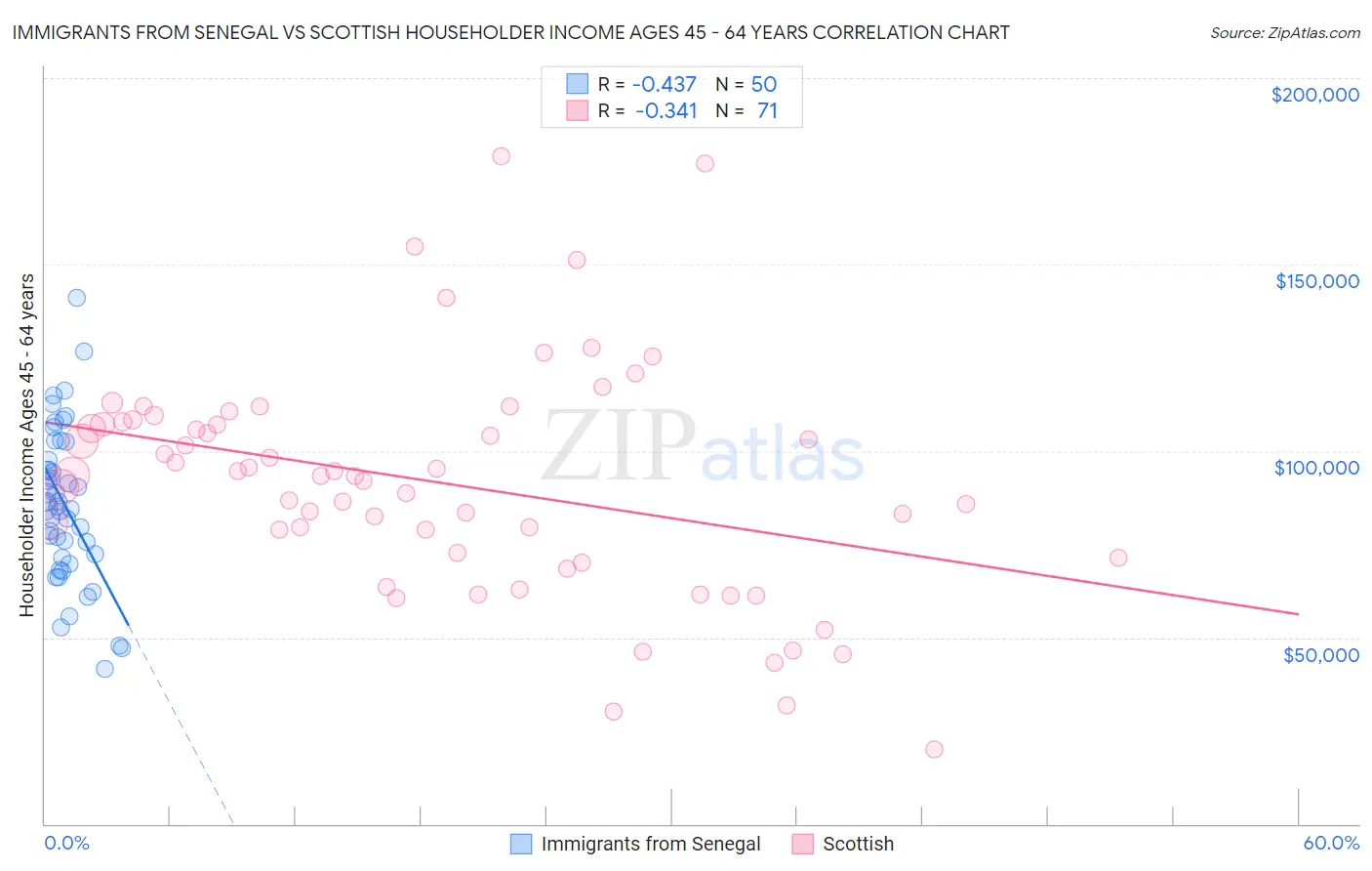 Immigrants from Senegal vs Scottish Householder Income Ages 45 - 64 years