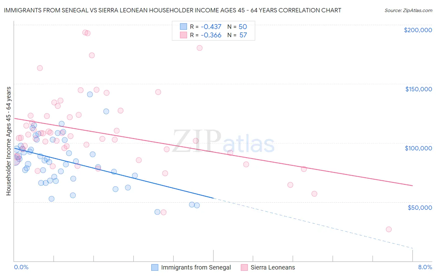 Immigrants from Senegal vs Sierra Leonean Householder Income Ages 45 - 64 years