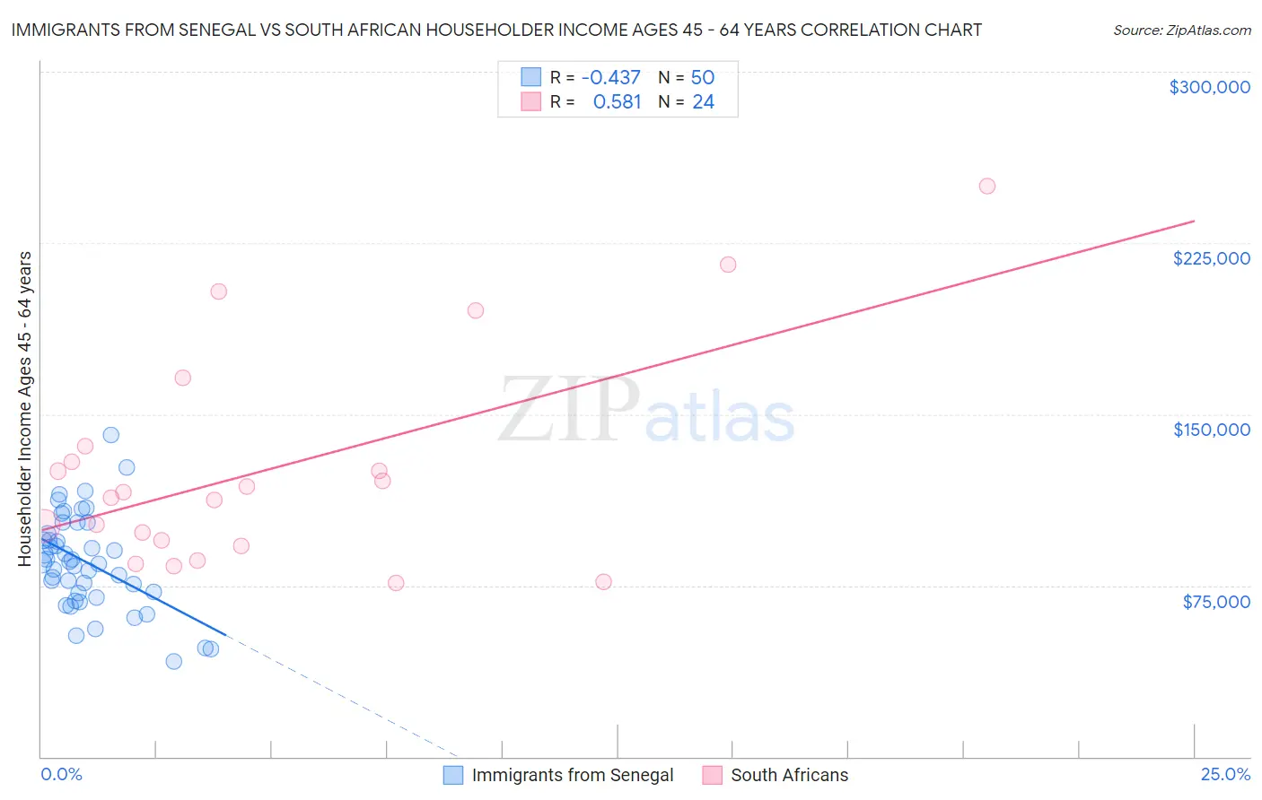 Immigrants from Senegal vs South African Householder Income Ages 45 - 64 years