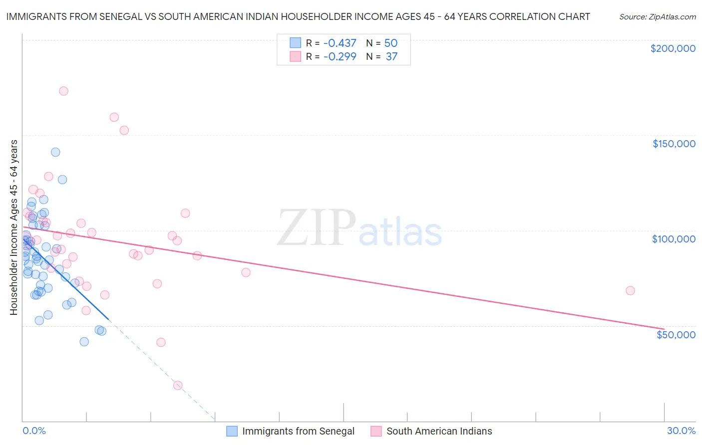 Immigrants from Senegal vs South American Indian Householder Income Ages 45 - 64 years