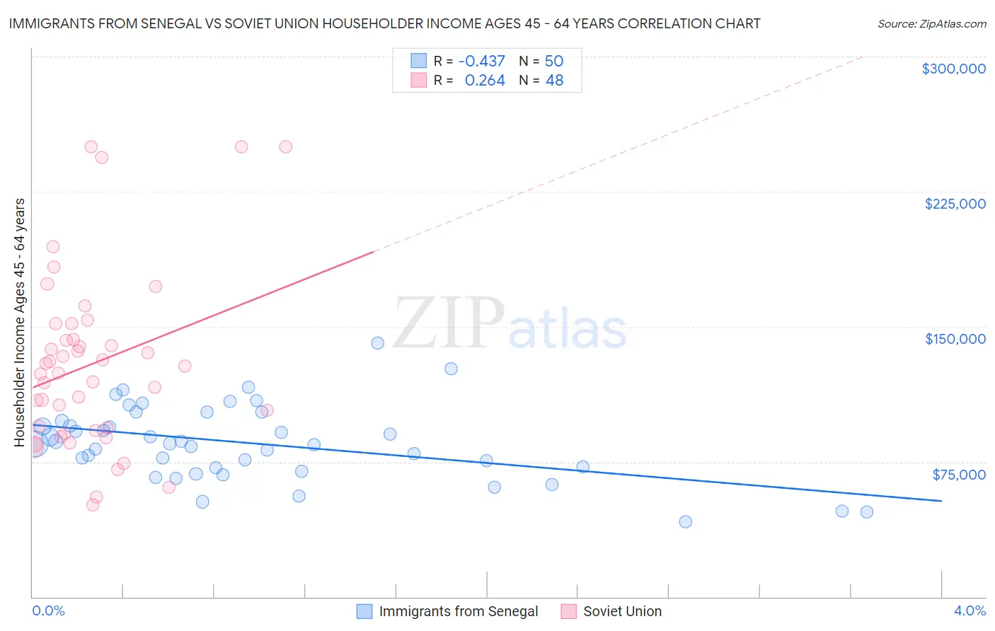Immigrants from Senegal vs Soviet Union Householder Income Ages 45 - 64 years