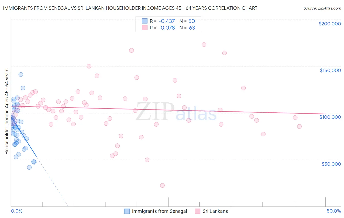 Immigrants from Senegal vs Sri Lankan Householder Income Ages 45 - 64 years