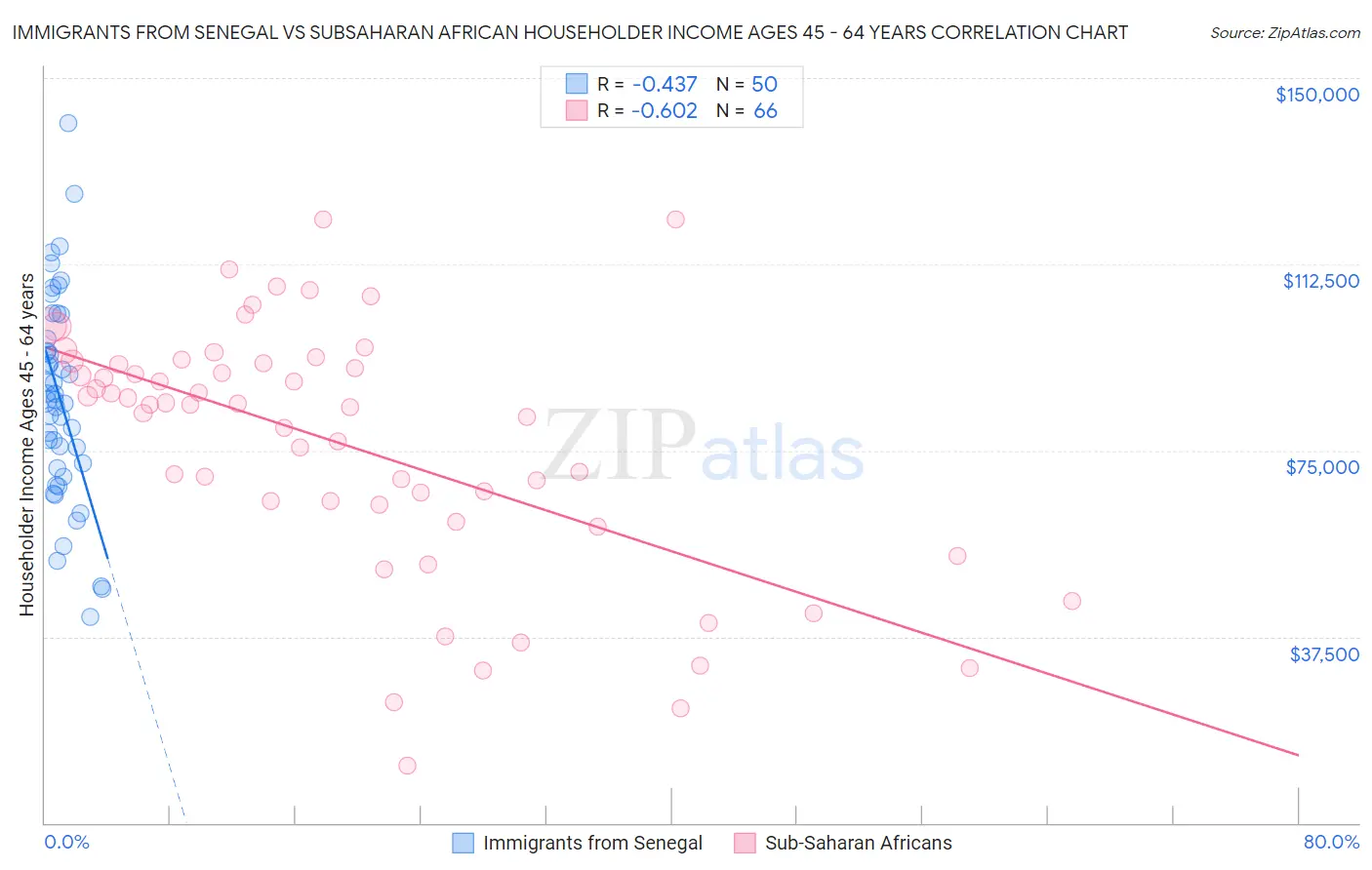 Immigrants from Senegal vs Subsaharan African Householder Income Ages 45 - 64 years