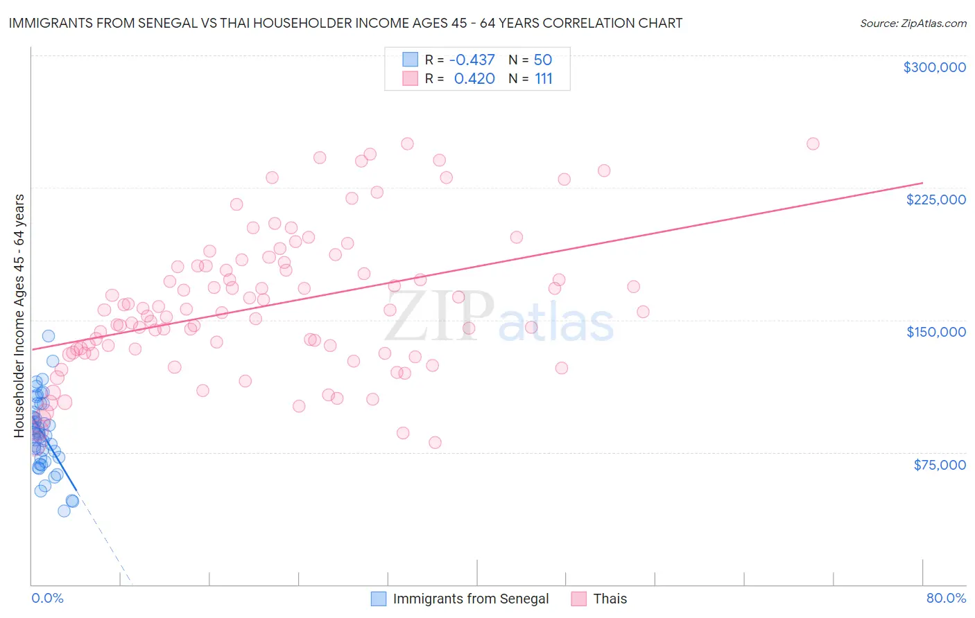 Immigrants from Senegal vs Thai Householder Income Ages 45 - 64 years