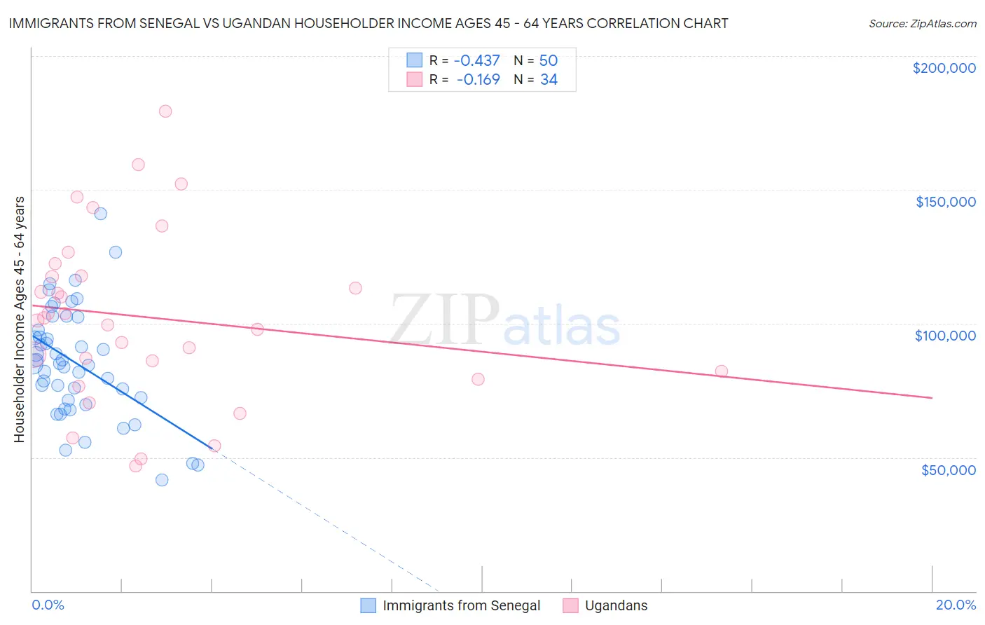 Immigrants from Senegal vs Ugandan Householder Income Ages 45 - 64 years