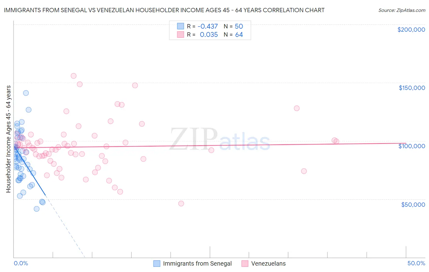 Immigrants from Senegal vs Venezuelan Householder Income Ages 45 - 64 years