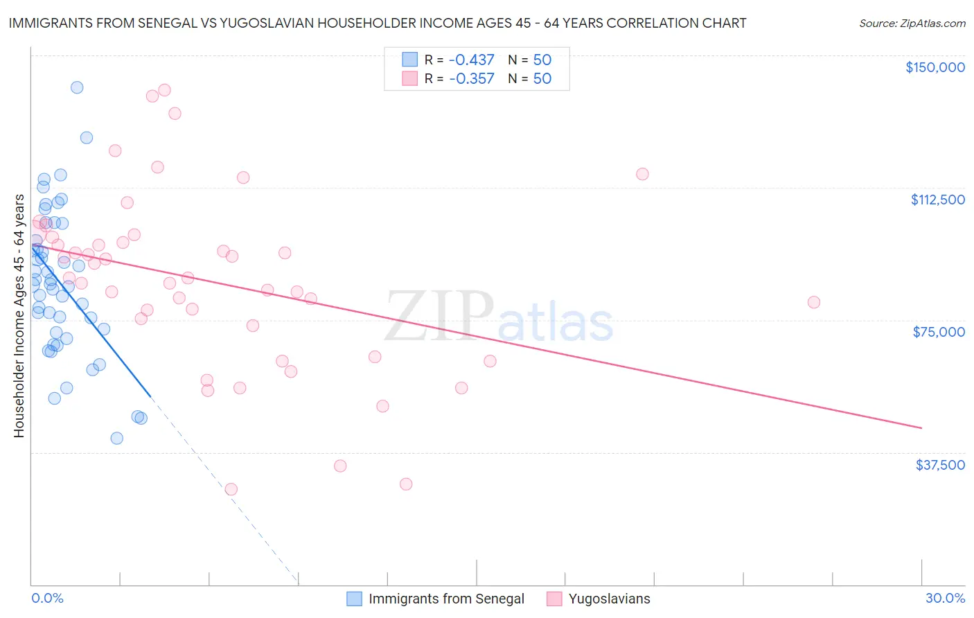 Immigrants from Senegal vs Yugoslavian Householder Income Ages 45 - 64 years