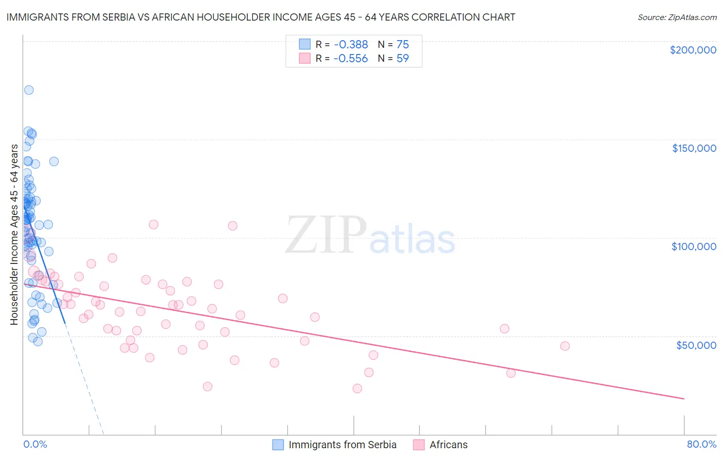 Immigrants from Serbia vs African Householder Income Ages 45 - 64 years