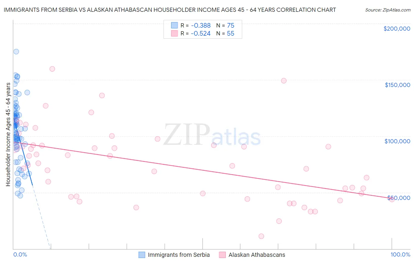 Immigrants from Serbia vs Alaskan Athabascan Householder Income Ages 45 - 64 years