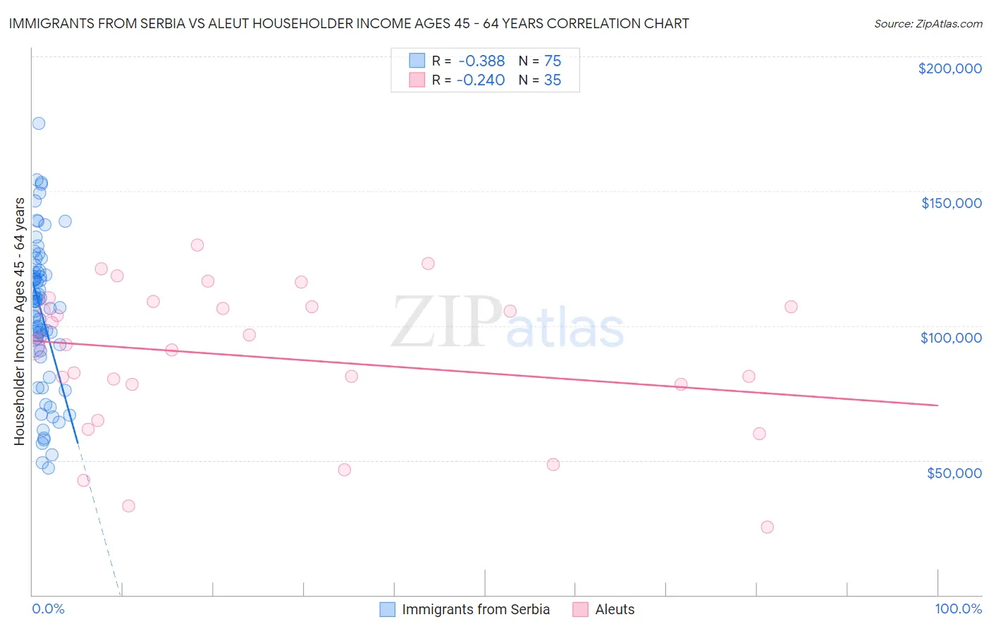 Immigrants from Serbia vs Aleut Householder Income Ages 45 - 64 years