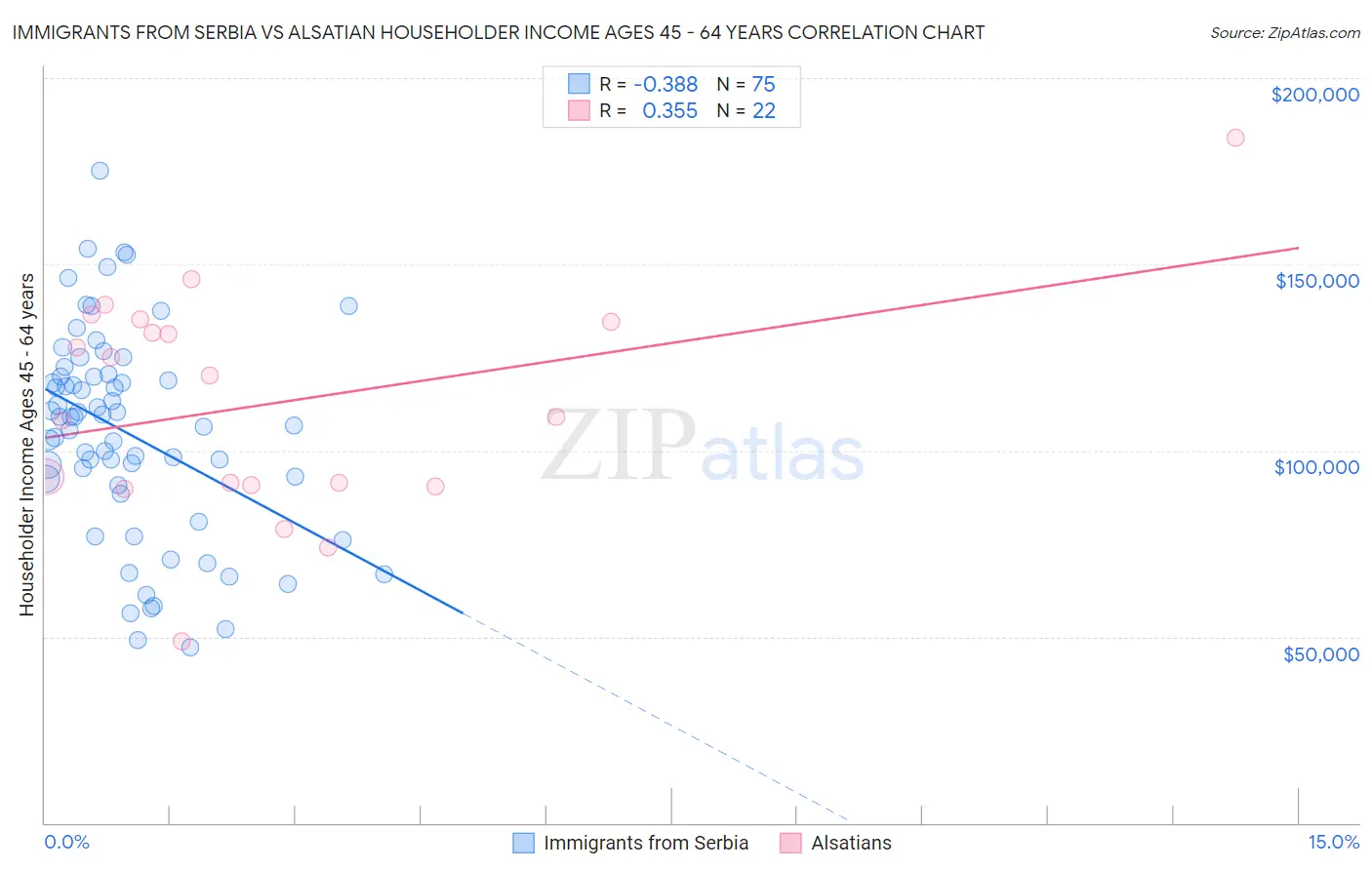Immigrants from Serbia vs Alsatian Householder Income Ages 45 - 64 years
