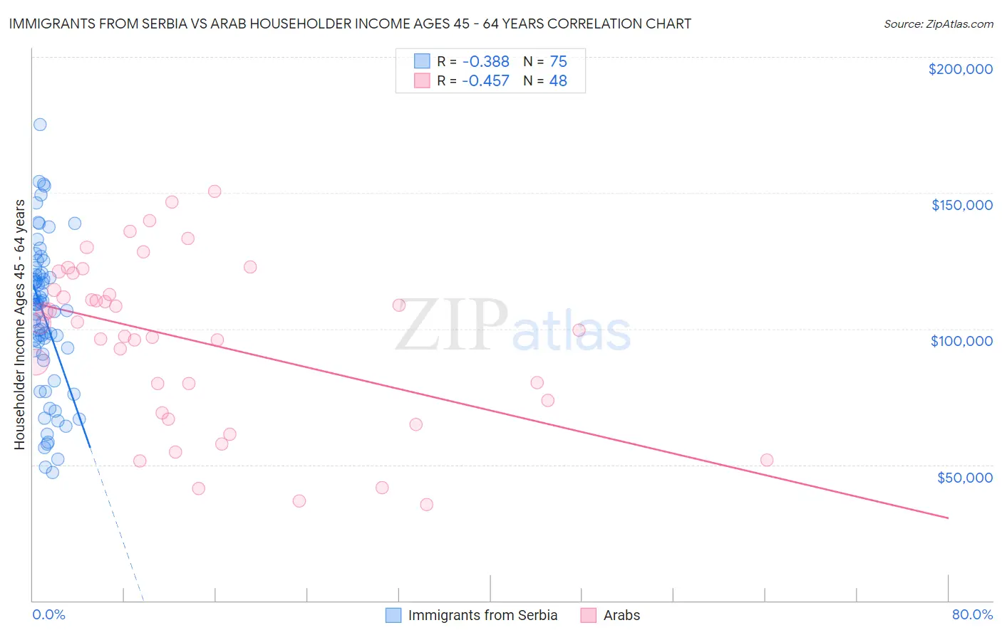 Immigrants from Serbia vs Arab Householder Income Ages 45 - 64 years