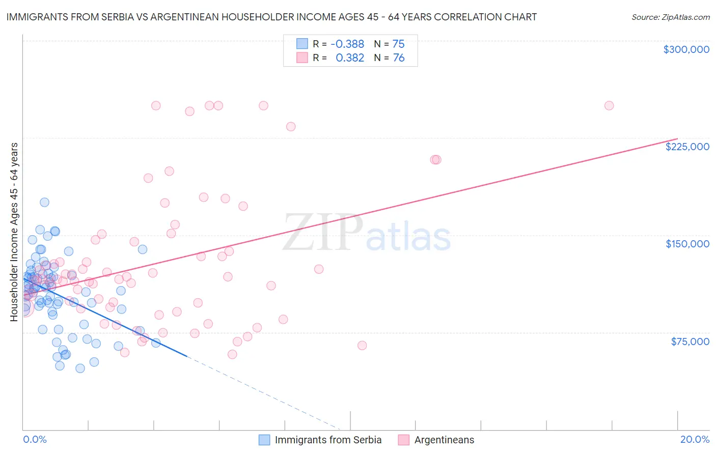 Immigrants from Serbia vs Argentinean Householder Income Ages 45 - 64 years