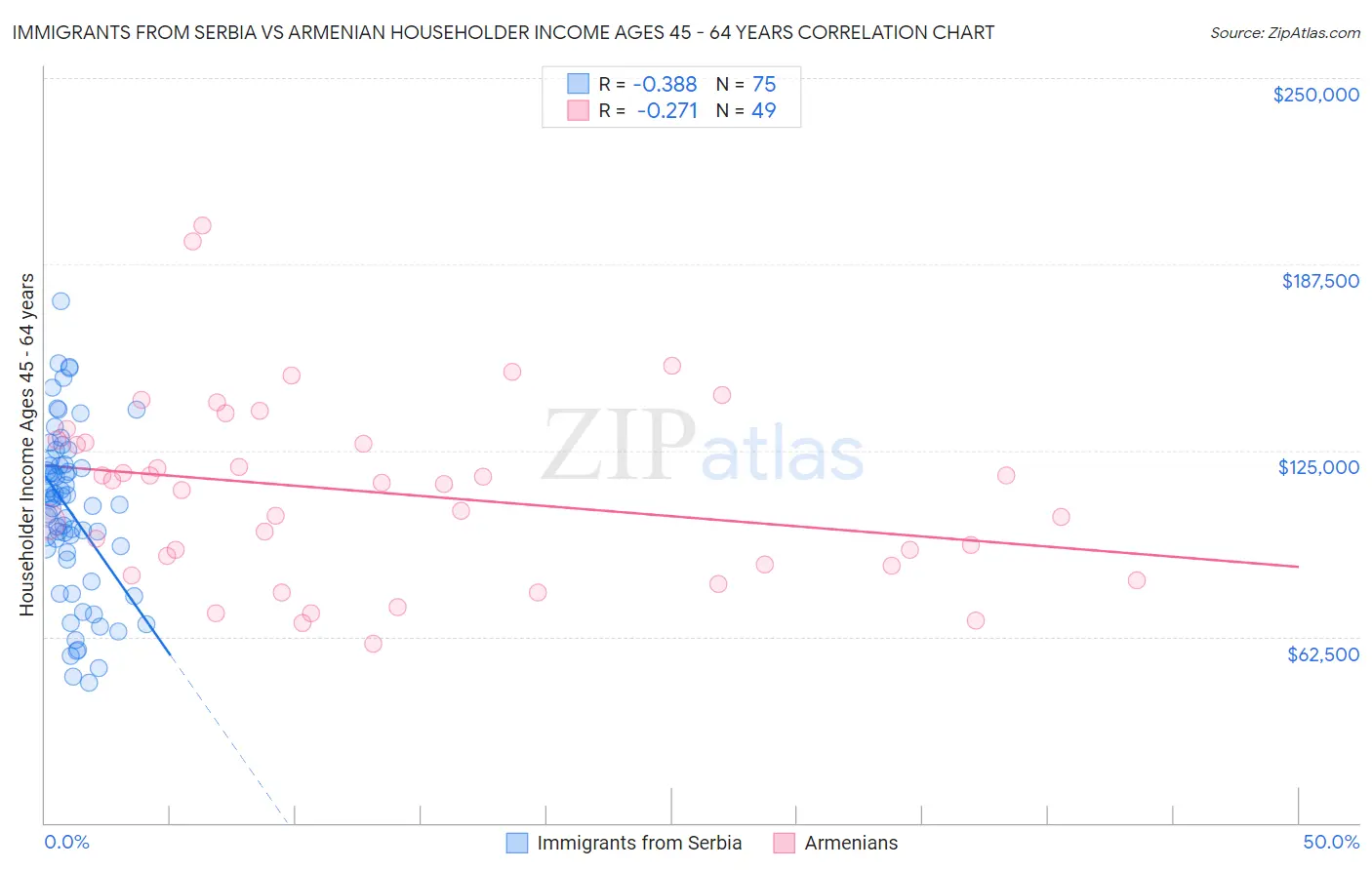Immigrants from Serbia vs Armenian Householder Income Ages 45 - 64 years