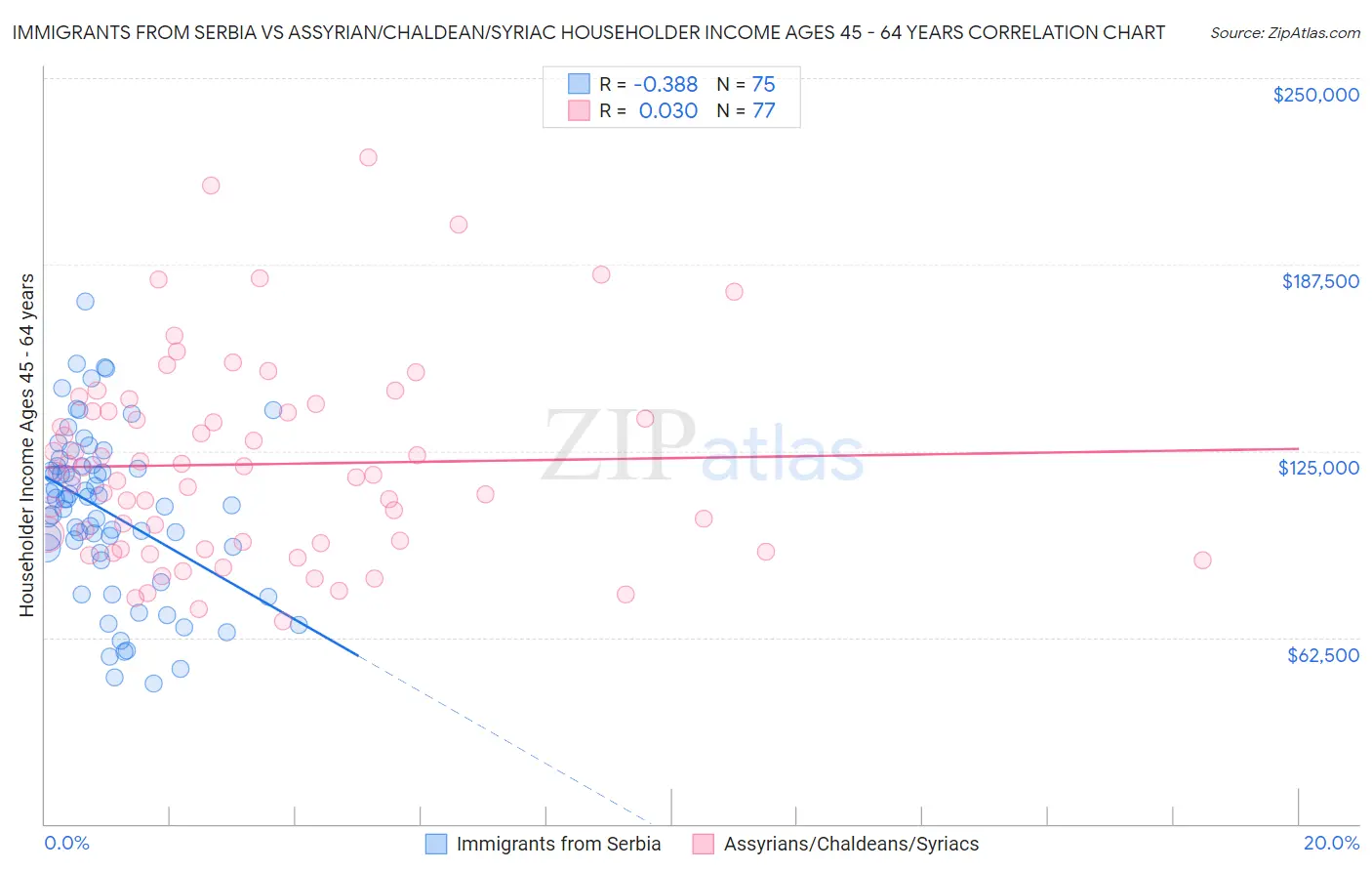 Immigrants from Serbia vs Assyrian/Chaldean/Syriac Householder Income Ages 45 - 64 years