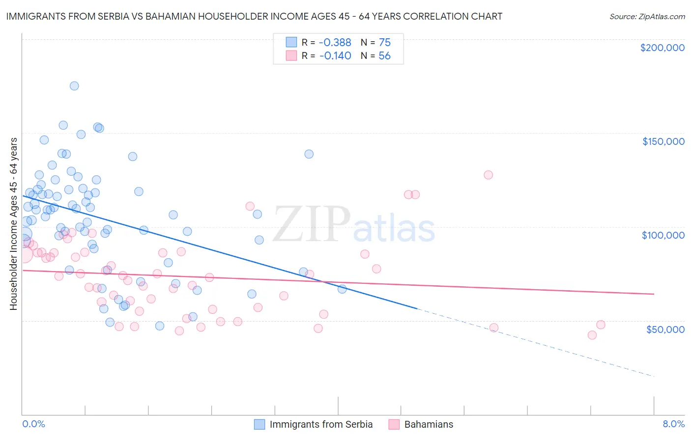 Immigrants from Serbia vs Bahamian Householder Income Ages 45 - 64 years