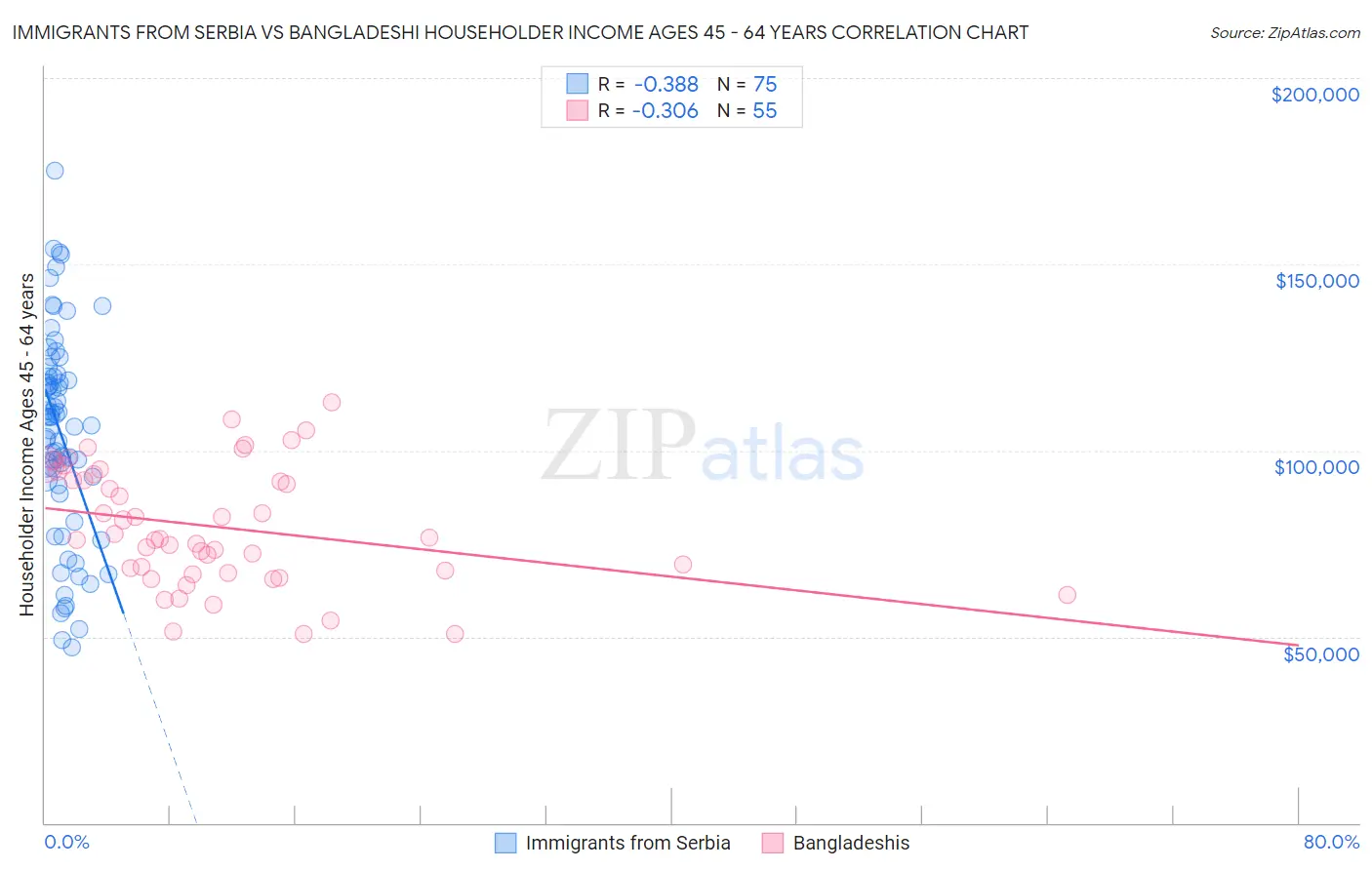 Immigrants from Serbia vs Bangladeshi Householder Income Ages 45 - 64 years