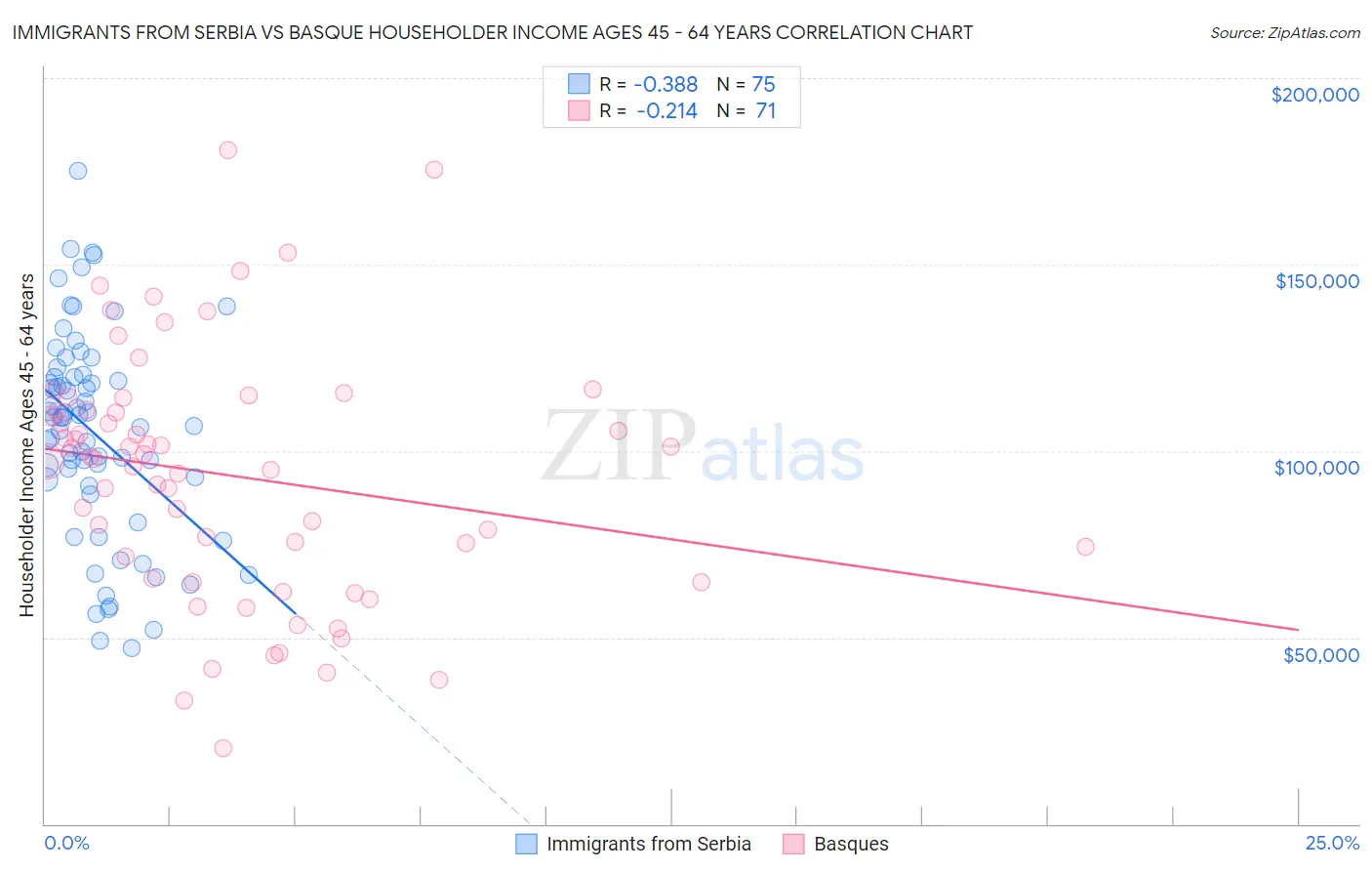 Immigrants from Serbia vs Basque Householder Income Ages 45 - 64 years